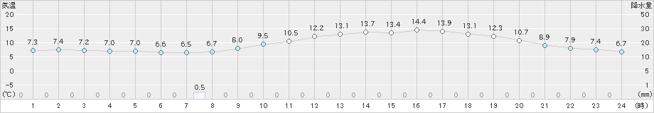 豊岡(>2025年03月11日)のアメダスグラフ