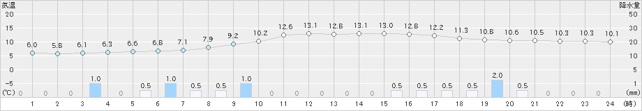 西川(>2025年03月11日)のアメダスグラフ