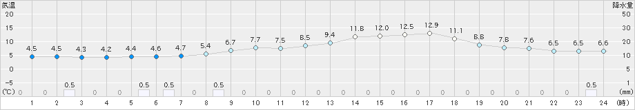 庄原(>2025年03月11日)のアメダスグラフ