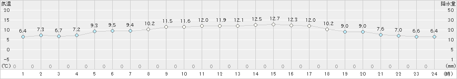 西郷岬(>2025年03月11日)のアメダスグラフ