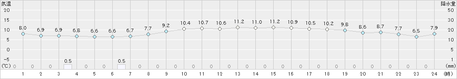 財田(>2025年03月11日)のアメダスグラフ