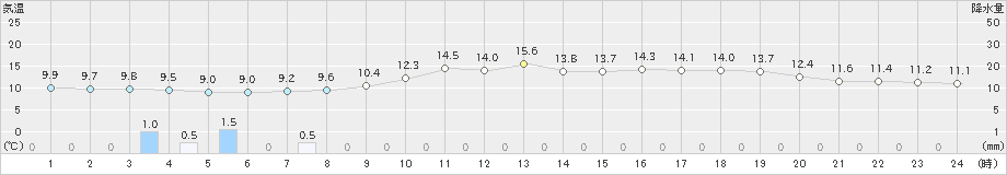 宇和島(>2025年03月11日)のアメダスグラフ