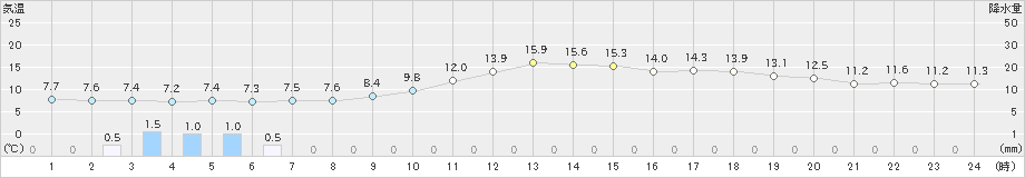 近永(>2025年03月11日)のアメダスグラフ