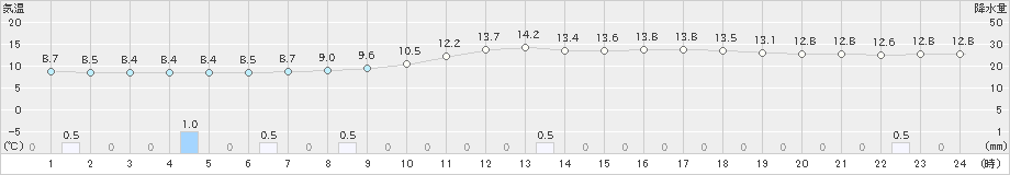 須崎(>2025年03月11日)のアメダスグラフ