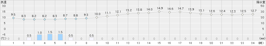 佐賀(>2025年03月11日)のアメダスグラフ