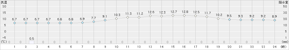 秋吉台(>2025年03月11日)のアメダスグラフ