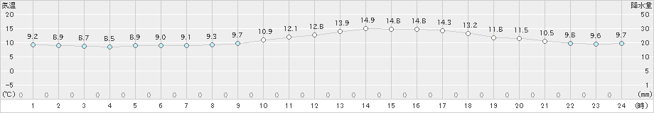 八幡(>2025年03月11日)のアメダスグラフ