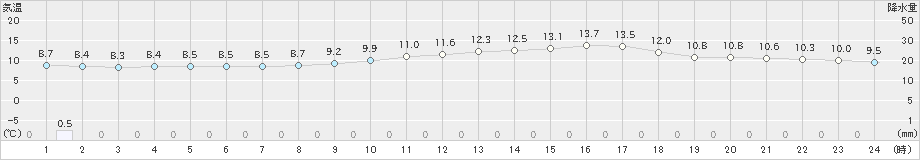 飯塚(>2025年03月11日)のアメダスグラフ