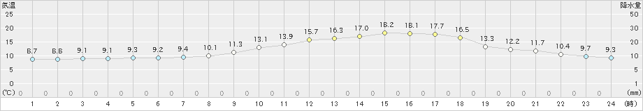 太宰府(>2025年03月11日)のアメダスグラフ