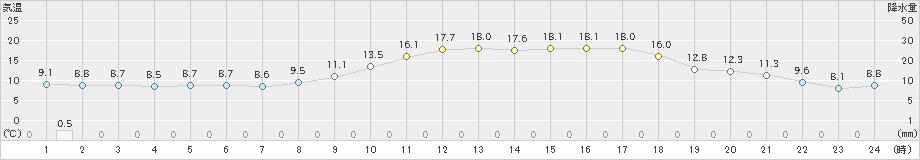 朝倉(>2025年03月11日)のアメダスグラフ