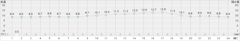 国見(>2025年03月11日)のアメダスグラフ