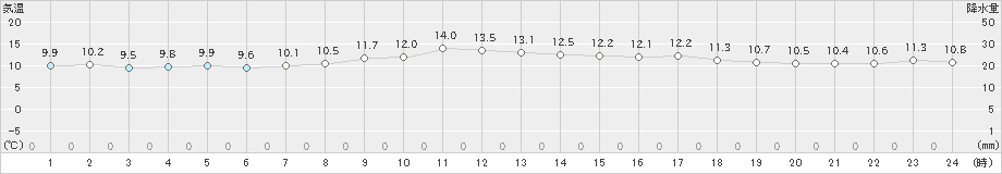 鰐浦(>2025年03月11日)のアメダスグラフ