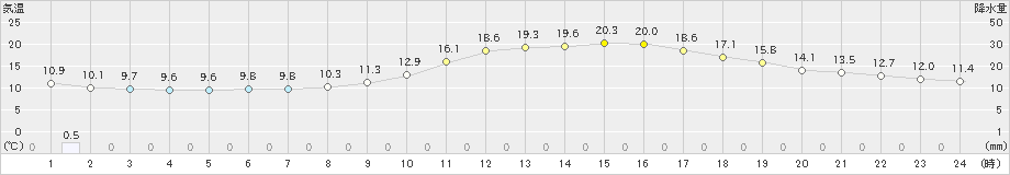 佐世保(>2025年03月11日)のアメダスグラフ