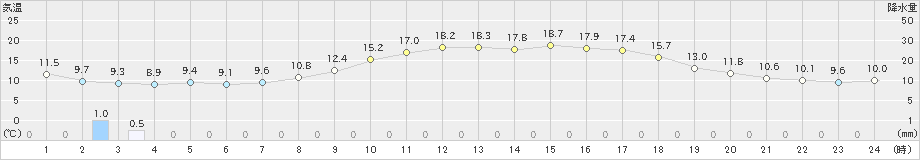 西海(>2025年03月11日)のアメダスグラフ