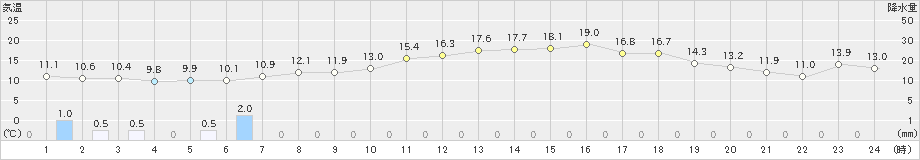 島原(>2025年03月11日)のアメダスグラフ