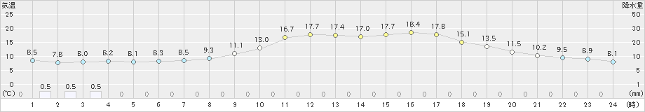 鹿北(>2025年03月11日)のアメダスグラフ