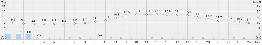 菊池(>2025年03月11日)のアメダスグラフ