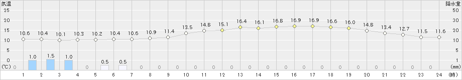 熊本(>2025年03月11日)のアメダスグラフ