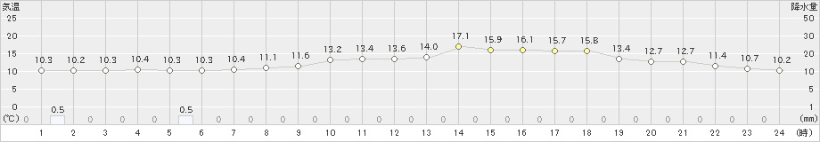 水俣(>2025年03月11日)のアメダスグラフ