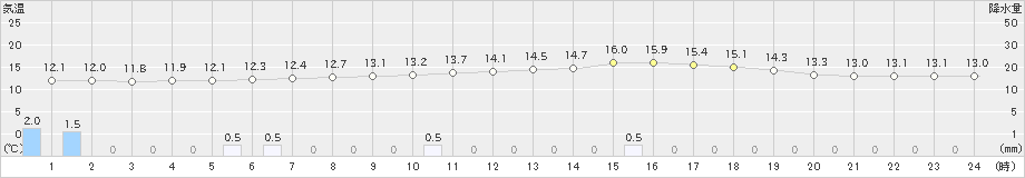 内之浦(>2025年03月11日)のアメダスグラフ