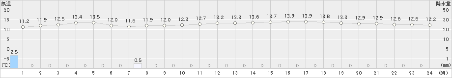 田代(>2025年03月11日)のアメダスグラフ