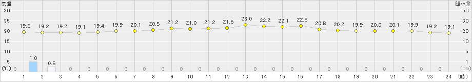 喜界島(>2025年03月11日)のアメダスグラフ