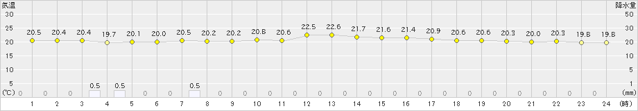 与論島(>2025年03月11日)のアメダスグラフ