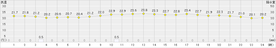 北原(>2025年03月11日)のアメダスグラフ