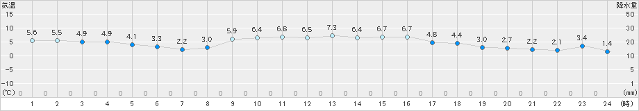 初山別(>2025年03月12日)のアメダスグラフ