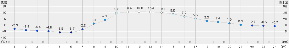 別海(>2025年03月12日)のアメダスグラフ