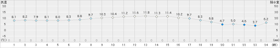 大間(>2025年03月12日)のアメダスグラフ