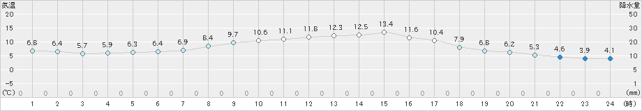 むつ(>2025年03月12日)のアメダスグラフ