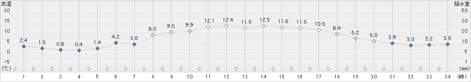 青森(>2025年03月12日)のアメダスグラフ