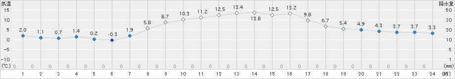 弘前(>2025年03月12日)のアメダスグラフ