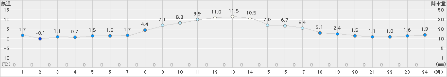 碇ケ関(>2025年03月12日)のアメダスグラフ