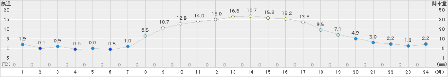 三戸(>2025年03月12日)のアメダスグラフ