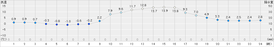 鷹巣(>2025年03月12日)のアメダスグラフ