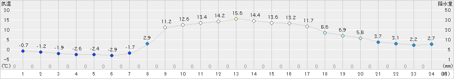 軽米(>2025年03月12日)のアメダスグラフ