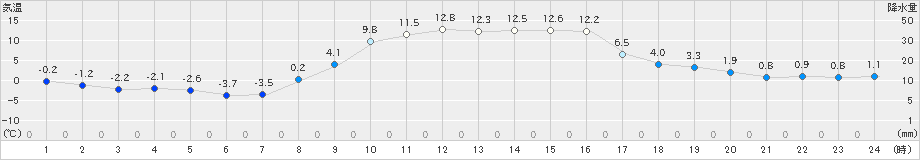 葛巻(>2025年03月12日)のアメダスグラフ