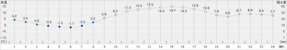 好摩(>2025年03月12日)のアメダスグラフ