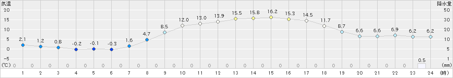 大迫(>2025年03月12日)のアメダスグラフ