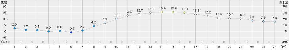 若柳(>2025年03月12日)のアメダスグラフ