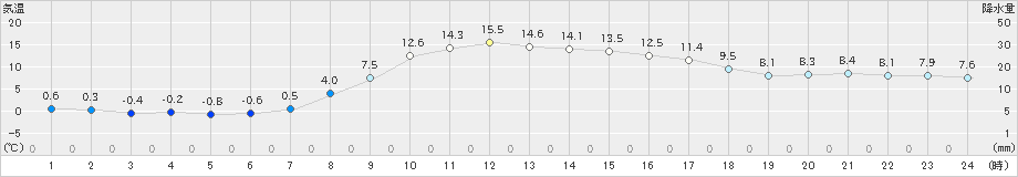 住田(>2025年03月12日)のアメダスグラフ