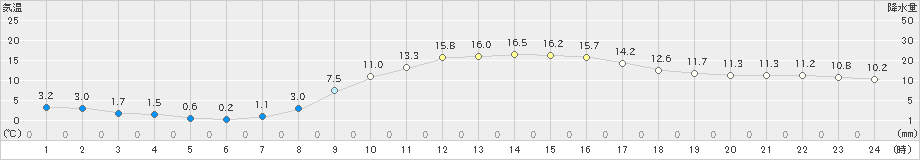 一関(>2025年03月12日)のアメダスグラフ