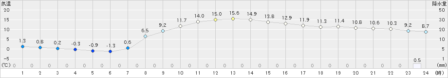 大衡(>2025年03月12日)のアメダスグラフ