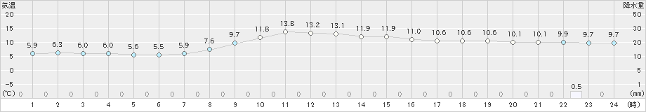 塩釜(>2025年03月12日)のアメダスグラフ