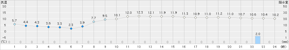 名取(>2025年03月12日)のアメダスグラフ