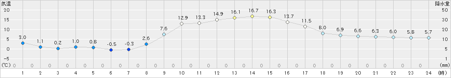 茂庭(>2025年03月12日)のアメダスグラフ