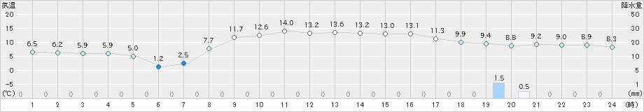 飯舘(>2025年03月12日)のアメダスグラフ