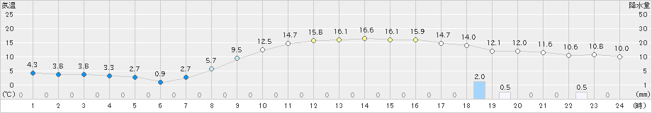 郡山(>2025年03月12日)のアメダスグラフ